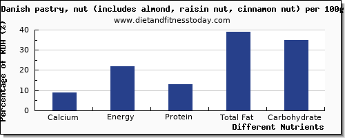 chart to show highest calcium in danish pastry per 100g